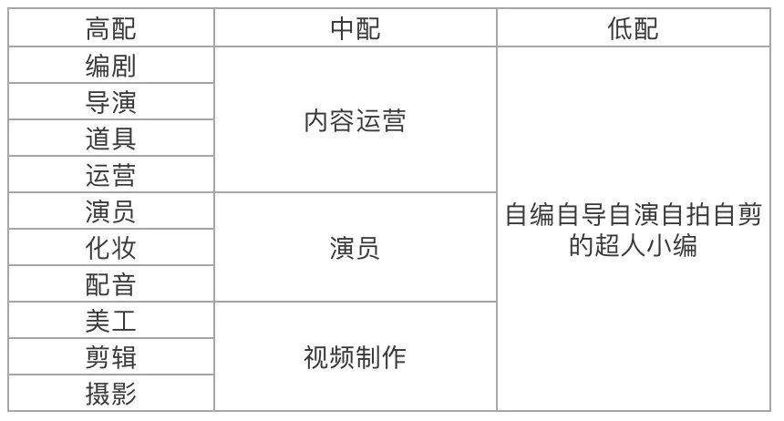 教你成立一个短视频拍摄团队需要招哪些人员架构-青争开放社区